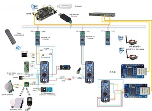 Maison intelligente basée sur les contrôleurs Arduino : conception et organisation de l'espace contrôlé