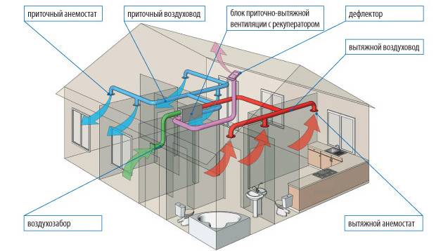 Centrale de traitement d'air : calcul et schéma