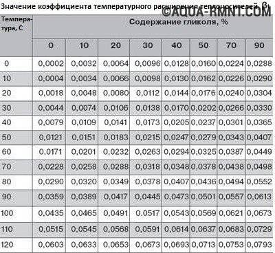 Tout sur le vase d'expansion pour l'alimentation en eau: principe de fonctionnement, types, auto-assemblage