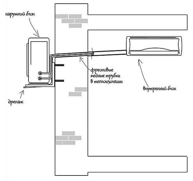 Élimination des condensats du climatiseur à l'égout: vidange, vidange