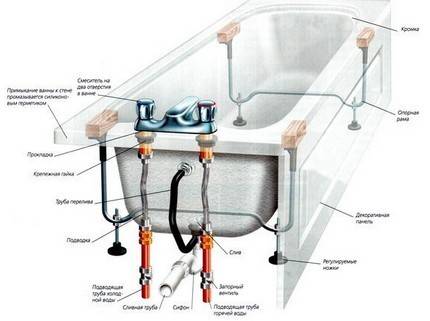 Cadre de bain : comment fabriquer et installer une structure portante