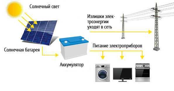 Le principe de fonctionnement de la batterie solaire