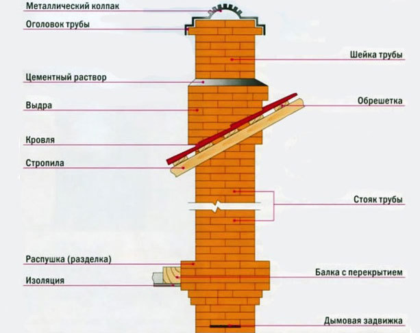Cheminée à faire soi-même pour un poêle: comment construire une brique horizontale, quel matériau fabriquer, schéma