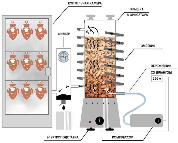 Générateur de fumée à faire soi-même pour un fumoir : options de générateur de fumée et instructions de montage étape par étape