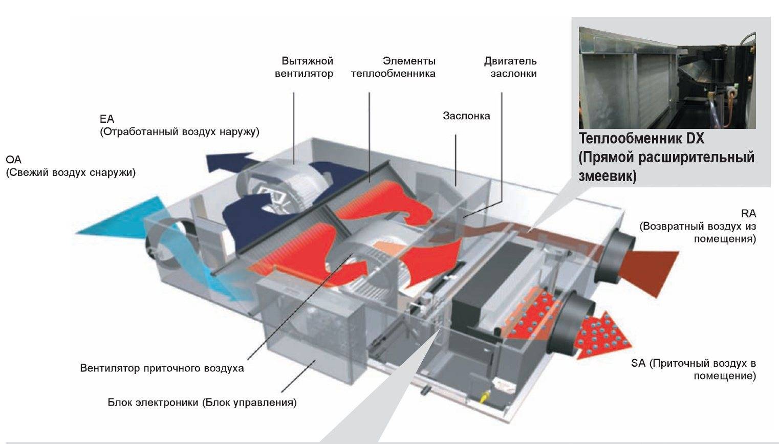 Systèmes de ventilation avec récupération de chaleur : nous fabriquons un échangeur de chaleur maison