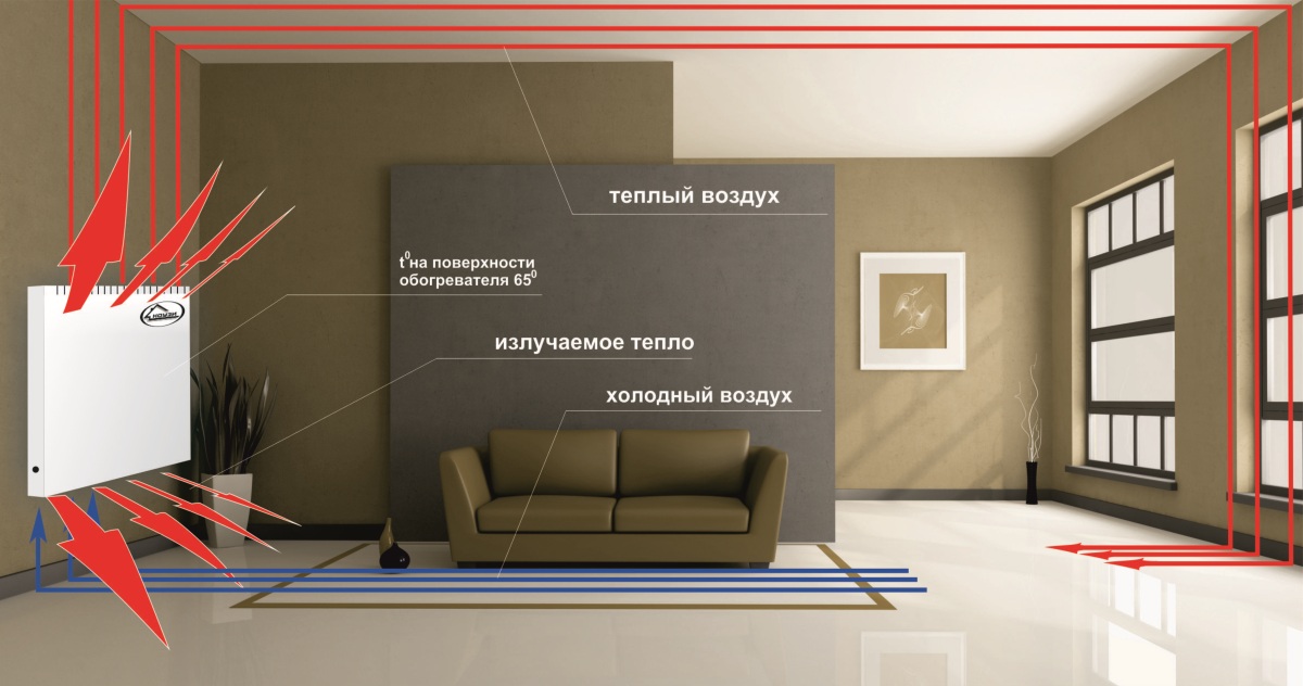 Le dispositif et le principe de fonctionnement du convecteur électrique