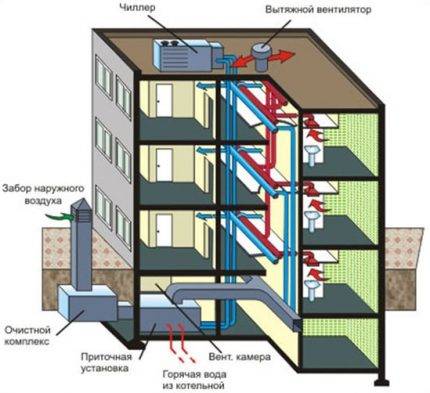 Ventilation du sous-sol: technologie générale d'agencement + méthodes d'échange d'air efficace