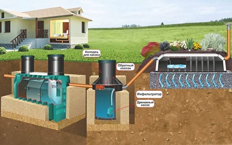 Installation d'une fosse septique