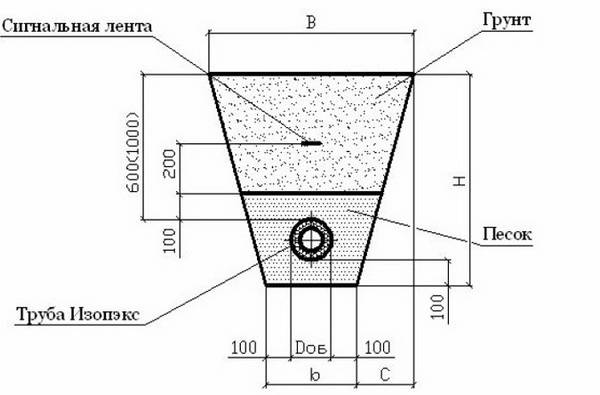 GOST et SNIP pour l'isolation thermique et le chauffage