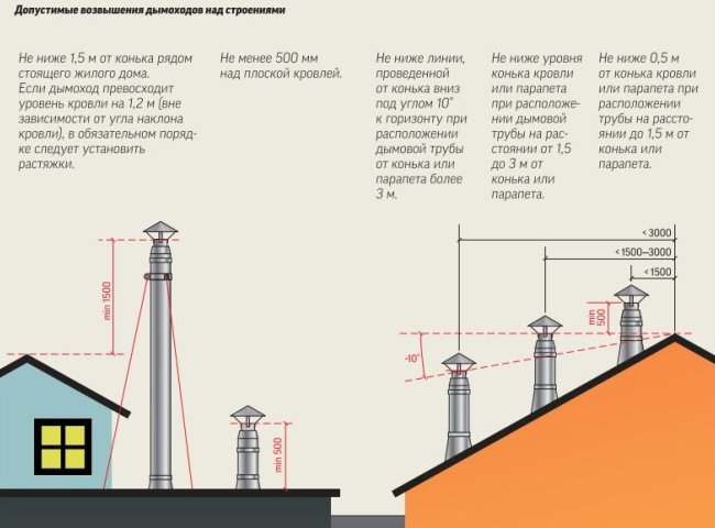 Comment choisir un endroit dans la maison pour une cheminée afin qu'il y ait un bon tirage?