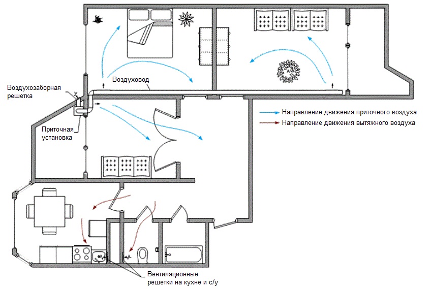 Ventilation naturelle dans une maison privée: règles d'aménagement d'un système d'échange d'air gravitationnel
