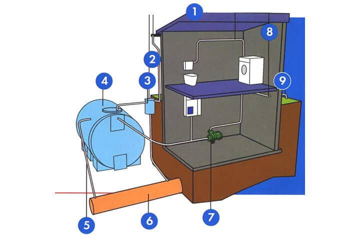 Système de récupération d'eau de pluie et options d'utilisation de l'eau de pluie à la maison