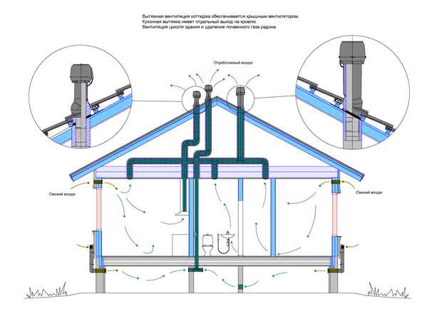 Ventilation naturelle dans une maison privée: règles d'aménagement d'un système d'échange d'air gravitationnel