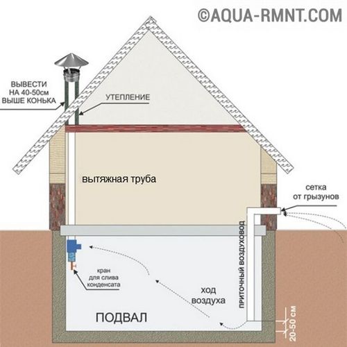 Fournir une ventilation dans une maison privée