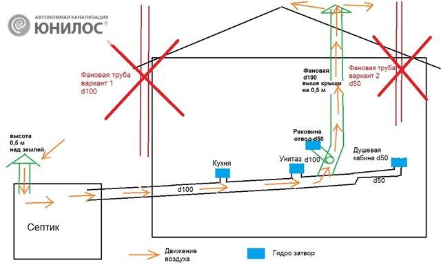 Tuyau de ventilateur (48 photos): qu'est-ce que c'est, schéma d'installation pour l'assainissement dans une maison privée, raccords pour options d'un diamètre de 110 mm