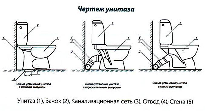 Ondulation pour les toilettes: règles d'installation et de raccordement à la plomberie