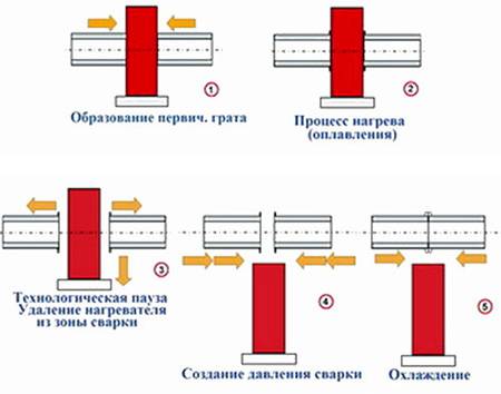 Soudage de tuyaux en polyéthylène : technologie de brasage bout à bout et par électrofusion