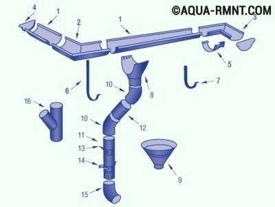 Égout pluvial à faire soi-même: tout savoir sur le dispositif d'évacuation des eaux pluviales pour une résidence d'été et une maison privée
