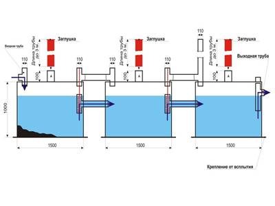 Fosse septique "Mole" - un dispositif structurel et analyse des avantages de ce modèle