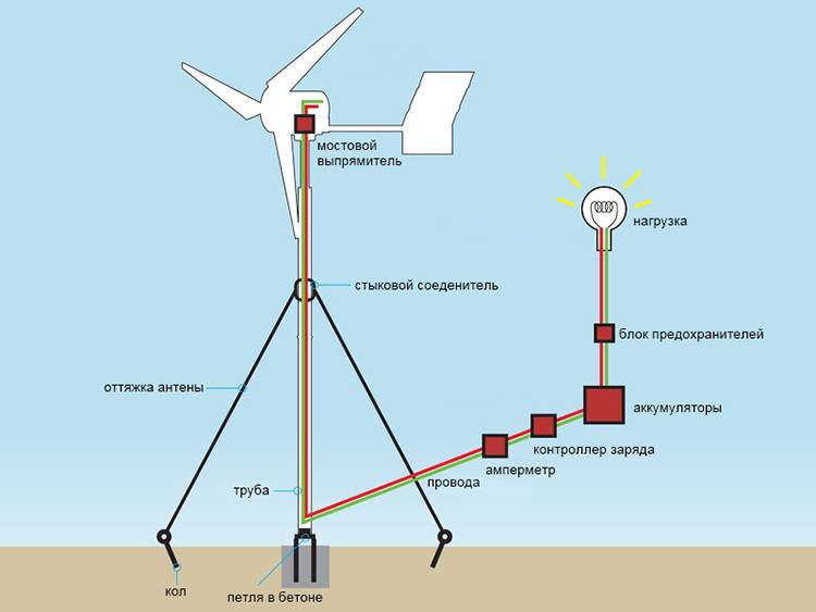 Comment construire des pales pour une éolienne de vos propres mains: exemples de pales faites maison pour une éolienne