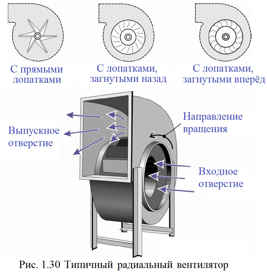 Ventilateur centrifuge: appareil, principe de fonctionnement, sélection d'un modèle approprié