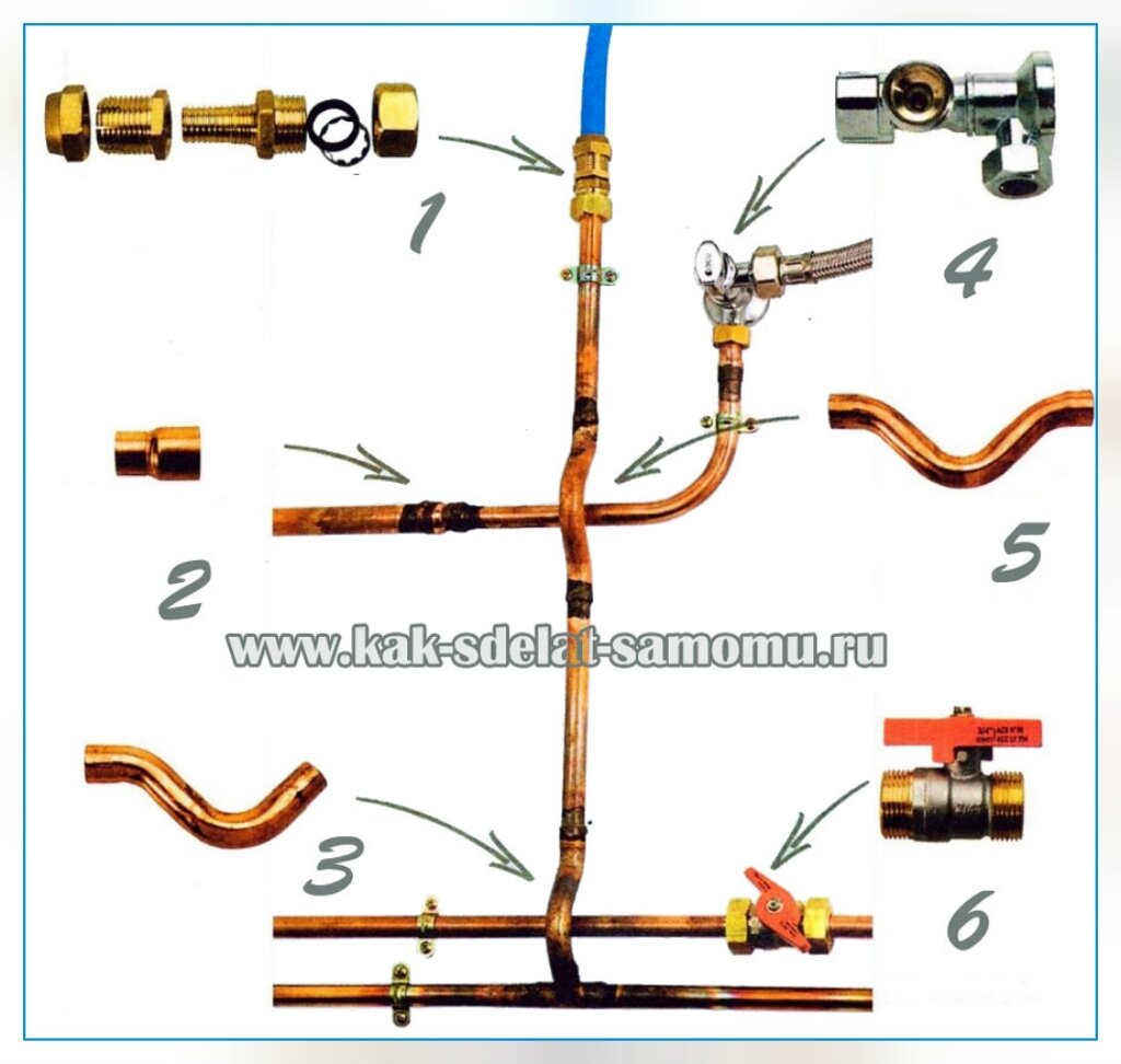 Installation de tuyaux de chauffage en cuivre - méthodes de raccordement et d'installation