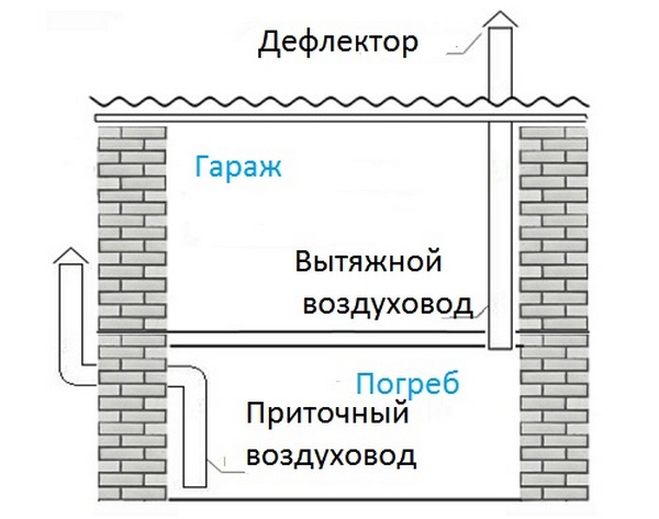 Ventilation dans un garage avec sous-sol : le bon choix et les secrets d'installation