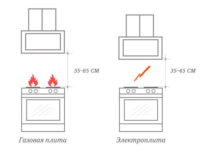 Ventilation dans les maisons avec cuisinières à gaz: normes et exigences pour l'organisation de l'échange d'air