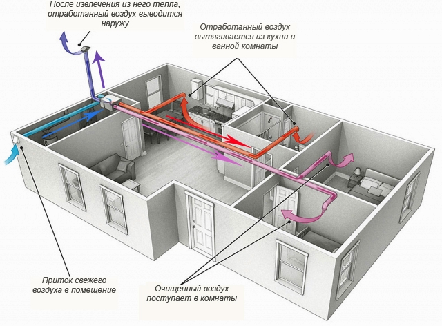 7 conseils pour organiser un système de ventilation dans un appartement et une maison : types et options | Le blog de construction de Viti Petrov
