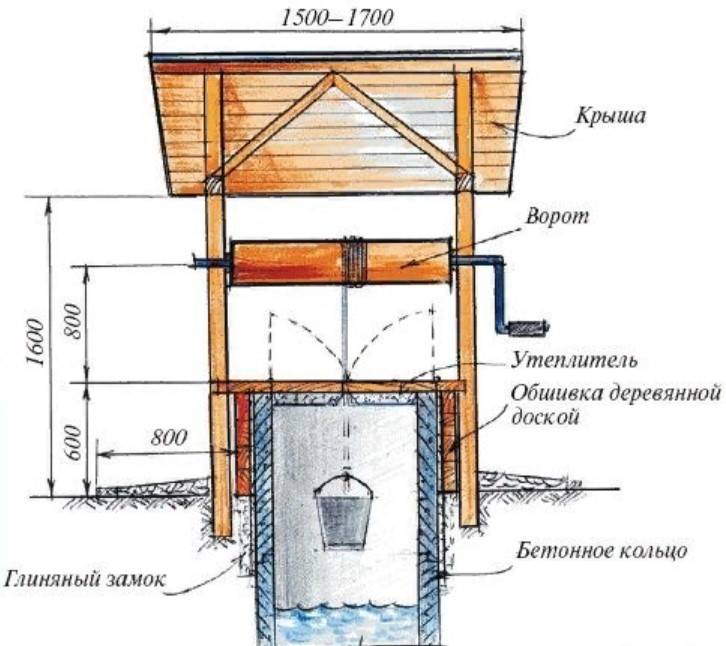 Maison à faire soi-même pour un puits: dessins, dimensions, photos, vidéos