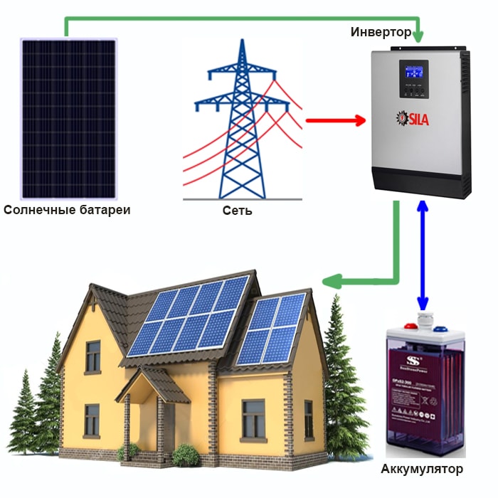 Le principe de fonctionnement de la batterie solaire : comment fonctionne le panneau