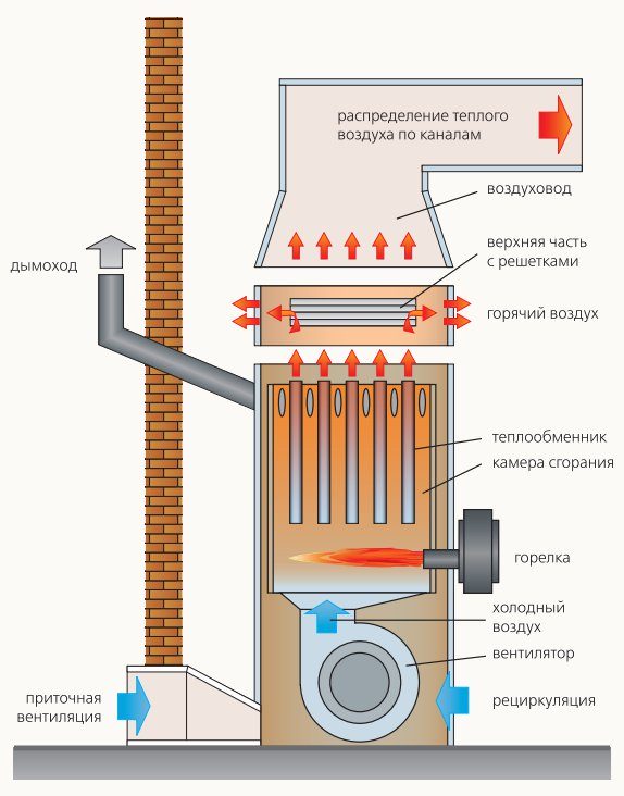 Calcul de l'analyse du chauffage de l'air des spécificités par exemple
