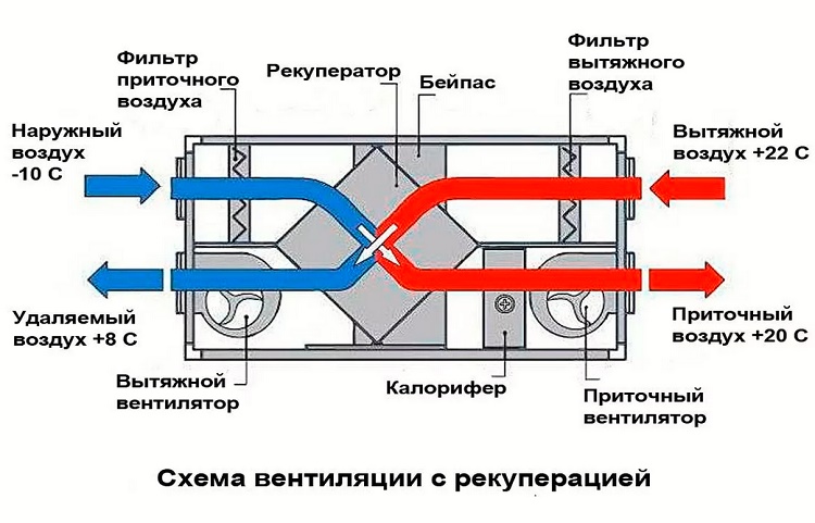 Ventilation d'alimentation et d'extraction avec récupération de chaleur : principe de fonctionnement, aperçu des avantages et des inconvénients