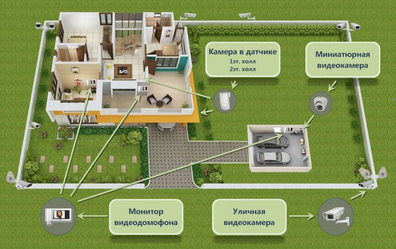 Vidéosurveillance pour la maison et le jardin : comment prendre en compte toutes les nuances et mettre la caméra de la meilleure façon