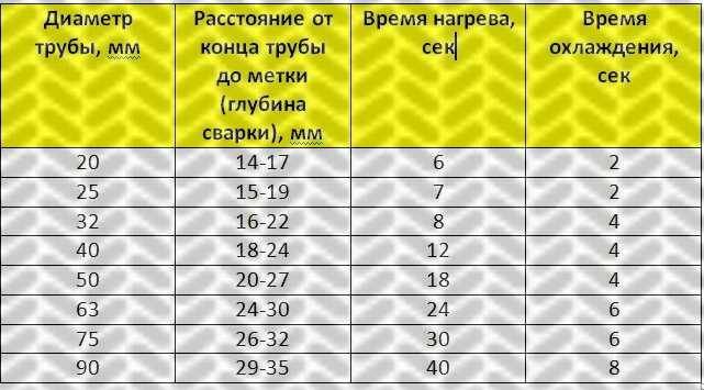 Les secrets de la soudure correcte des tuyaux en polypropylène de vos propres mains