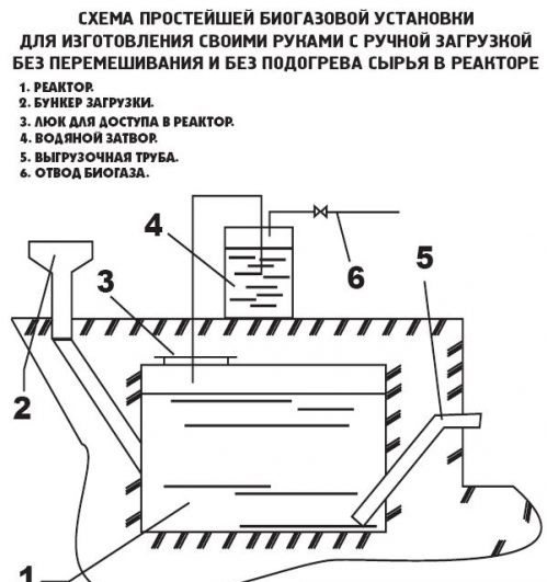 Comment fabriquer du biocarburant de vos propres mains à partir de fumier à la maison