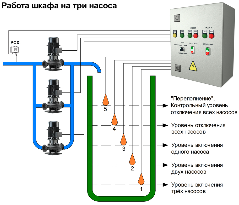 Armoire de commande de pompe - caractéristiques et objectif de l'appareil
