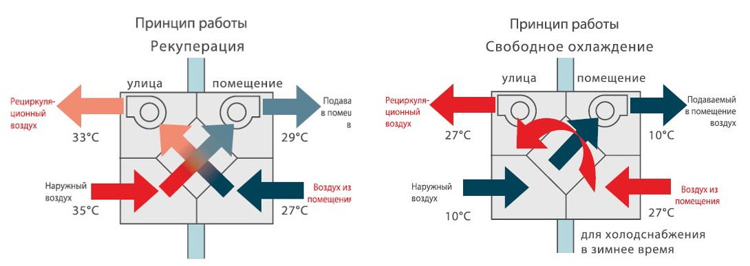Ventilation à récupération de chaleur - types, faits, définitions