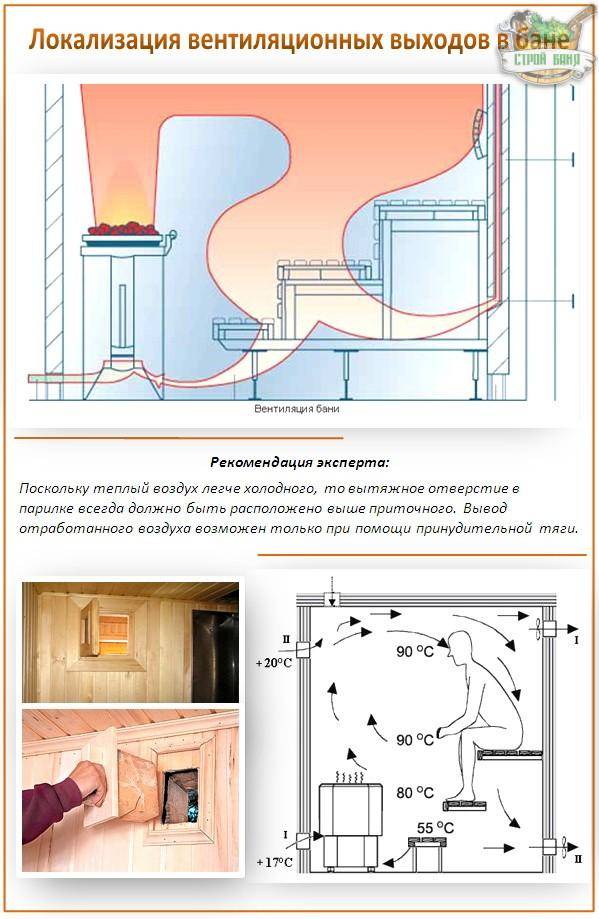 Ventilation dans le hammam: exemples de schémas éprouvés et analyse des règles d'aménagement