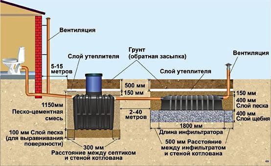 Installation à faire soi-même d'une fosse septique "réservoir": technologie d'installation et règles d'entretien