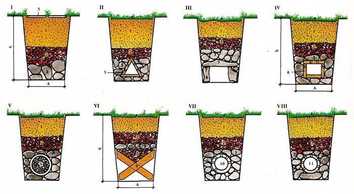Le dispositif du système de drainage d'une fondation monolithique