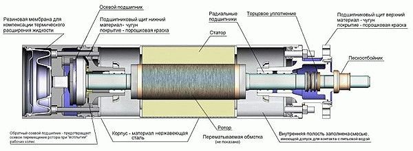 Pompe submersible "brook" - appareil, spécifications, réparation