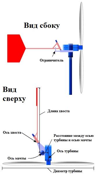 Comment fabriquer une éolienne verticale de vos propres mains