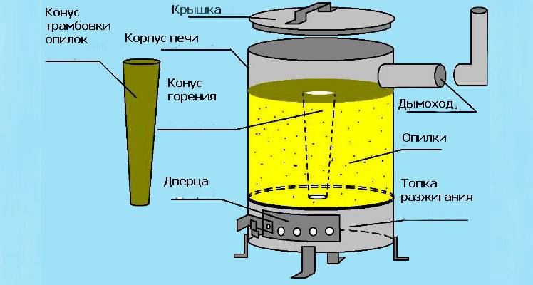 Comment fabriquer soi-même un poêle à combustion longue