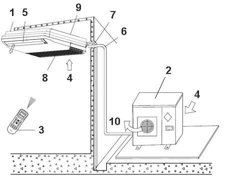 10 erreurs lors de l'installation et du raccordement d'un climatiseur dans un appartement.