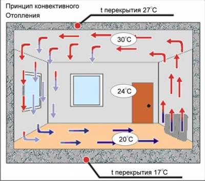 Quoi de mieux convecteur ou radiateur soufflant: un examen comparatif des unités