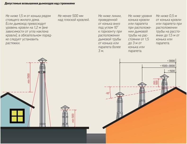 Comment se débarrasser du tirage inversé dans la ventilation d'un immeuble: causes des problèmes