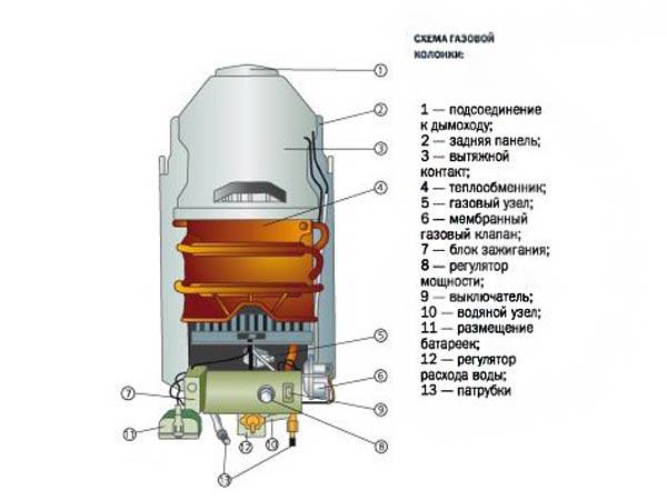 Réparation d'échangeur de chaleur à colonne de gaz à faire soi-même: les principales étapes de la soudure d'un radiateur en cuivre