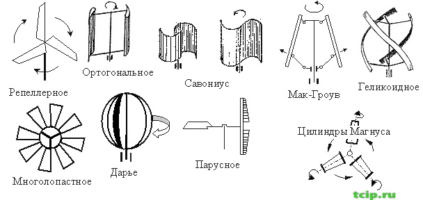 Comment fabriquer une éolienne de vos propres mains: appareil, principe de fonctionnement + meilleurs produits faits maison