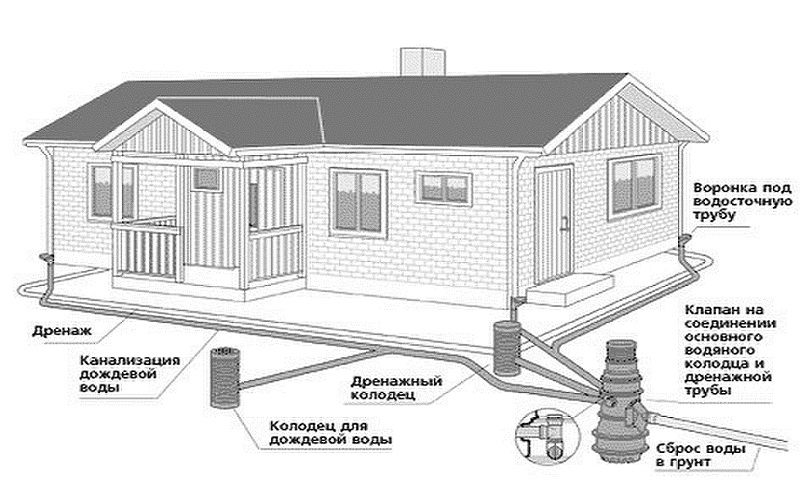 Comment les eaux usées sont organisées dans la ville - assainissement central avec exemples